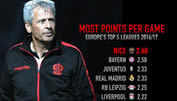 Nizza hat besten Punkteschnitt in Top 5-Ligen