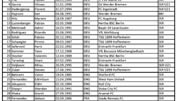 44 Schweizer in den Top5-Ligen im Einsatz