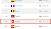 FIFA-Ranking: Schweiz auf Rang 9