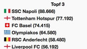 Finale Champions League-Lostöpfe: Basel im 3. Pot