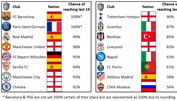 Statistiker glauben noch nicht an FCB-Weiterkommen