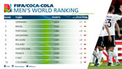 Schweiz verliert im FIFA-Ranking drei Plätze