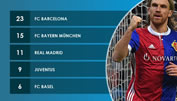 FCB und die starke Bilanz gegen englische Teams