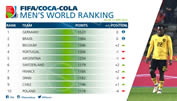 Die Schweiz klettert im FIFA-Ranking