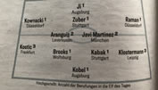 Zwei Schweizer im Bundesliga-Team der Woche