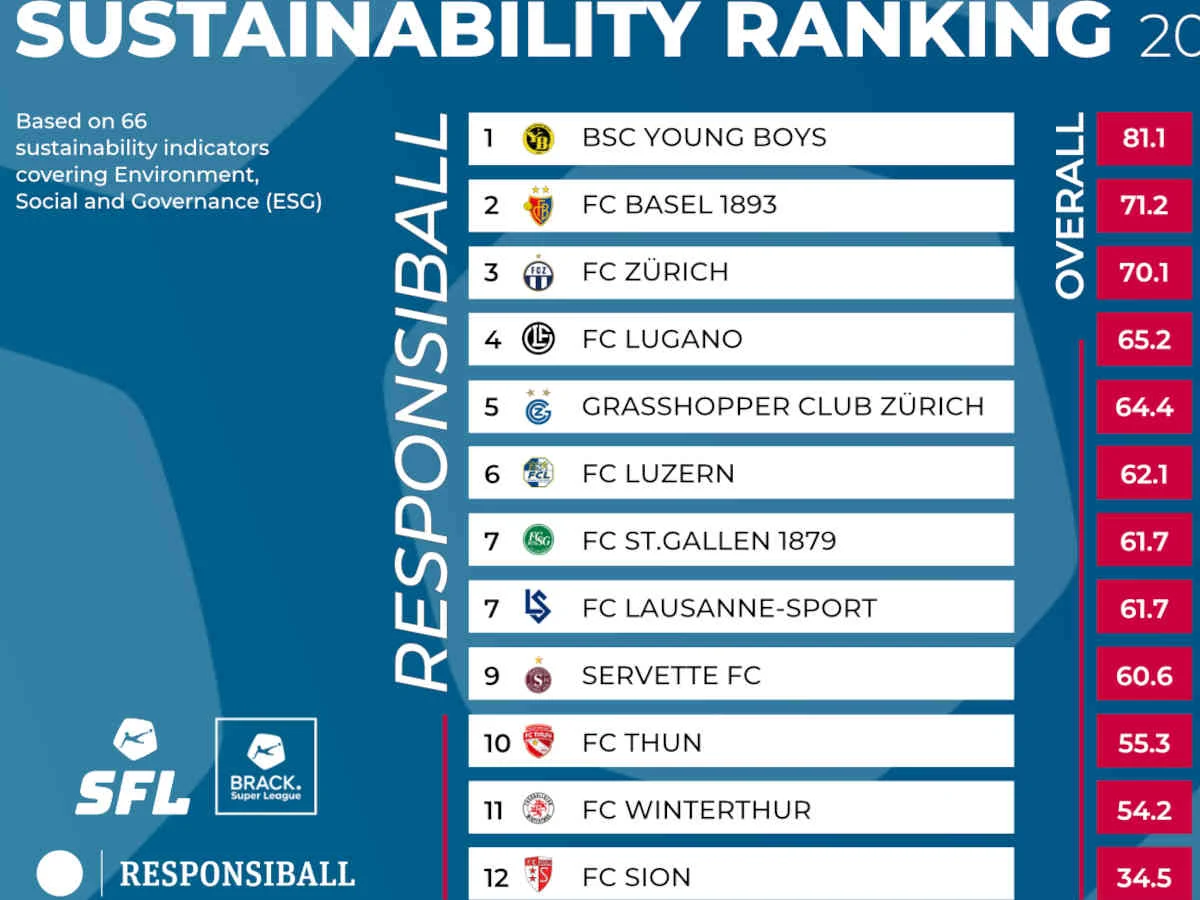 YB belegt im Nachhaltigkeitsranking der Super League den 1. Platz